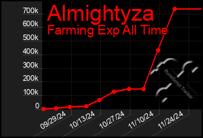 Total Graph of Almightyza