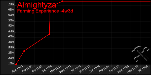 Last 31 Days Graph of Almightyza