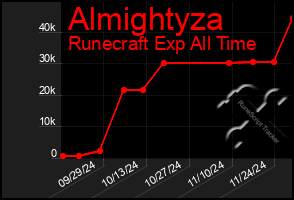 Total Graph of Almightyza