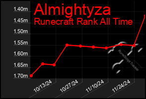 Total Graph of Almightyza