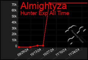 Total Graph of Almightyza