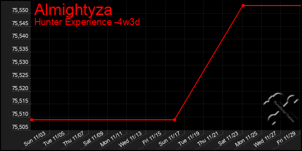 Last 31 Days Graph of Almightyza