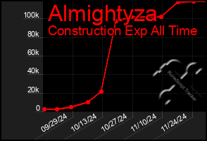 Total Graph of Almightyza