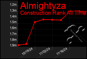 Total Graph of Almightyza