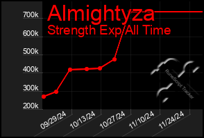 Total Graph of Almightyza