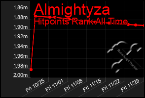 Total Graph of Almightyza