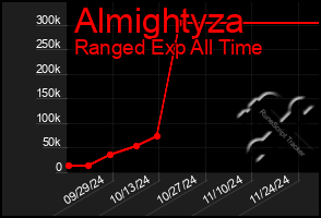 Total Graph of Almightyza