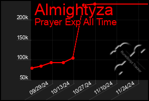 Total Graph of Almightyza