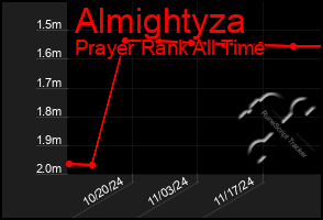 Total Graph of Almightyza