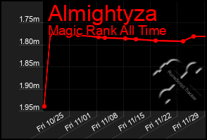 Total Graph of Almightyza