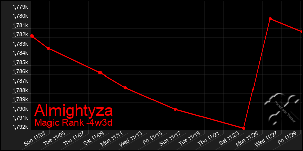 Last 31 Days Graph of Almightyza