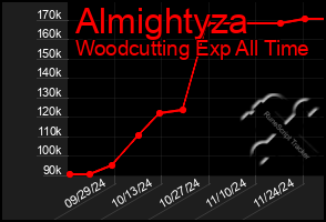 Total Graph of Almightyza