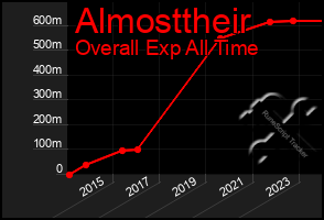 Total Graph of Almosttheir