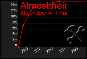 Total Graph of Almosttheir