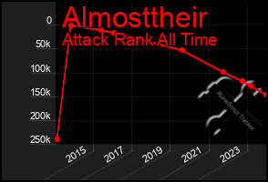 Total Graph of Almosttheir