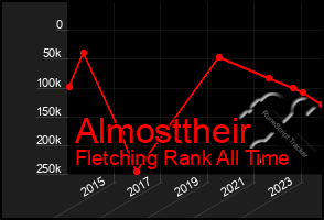 Total Graph of Almosttheir