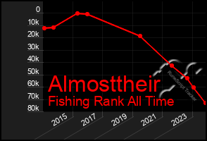 Total Graph of Almosttheir