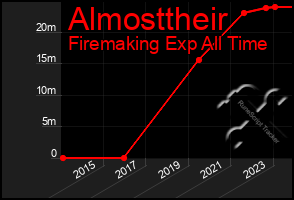 Total Graph of Almosttheir