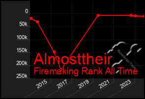 Total Graph of Almosttheir