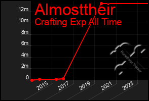 Total Graph of Almosttheir