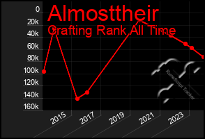 Total Graph of Almosttheir