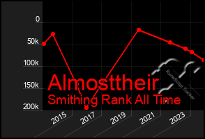 Total Graph of Almosttheir