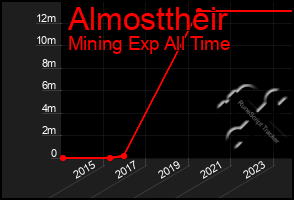 Total Graph of Almosttheir