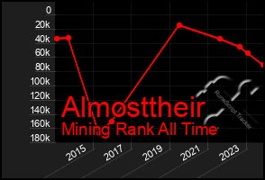 Total Graph of Almosttheir