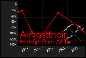 Total Graph of Almosttheir