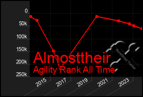 Total Graph of Almosttheir