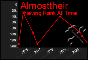 Total Graph of Almosttheir