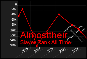 Total Graph of Almosttheir