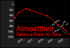 Total Graph of Almosttheir