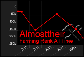 Total Graph of Almosttheir