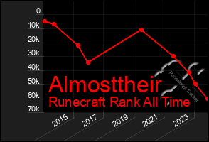 Total Graph of Almosttheir