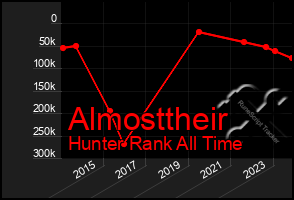 Total Graph of Almosttheir