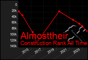 Total Graph of Almosttheir