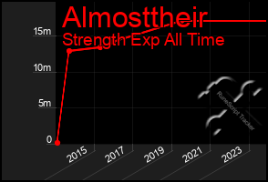 Total Graph of Almosttheir