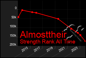 Total Graph of Almosttheir