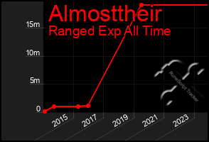 Total Graph of Almosttheir