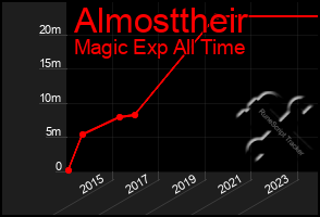 Total Graph of Almosttheir