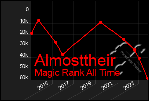 Total Graph of Almosttheir