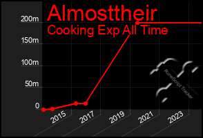 Total Graph of Almosttheir