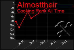 Total Graph of Almosttheir