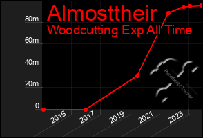 Total Graph of Almosttheir