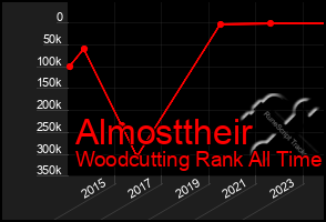 Total Graph of Almosttheir