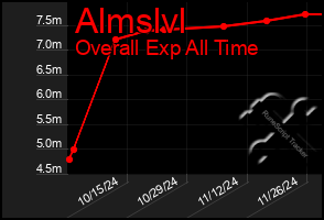 Total Graph of Almslvl
