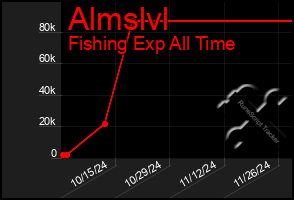 Total Graph of Almslvl