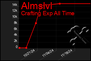 Total Graph of Almslvl