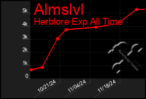 Total Graph of Almslvl